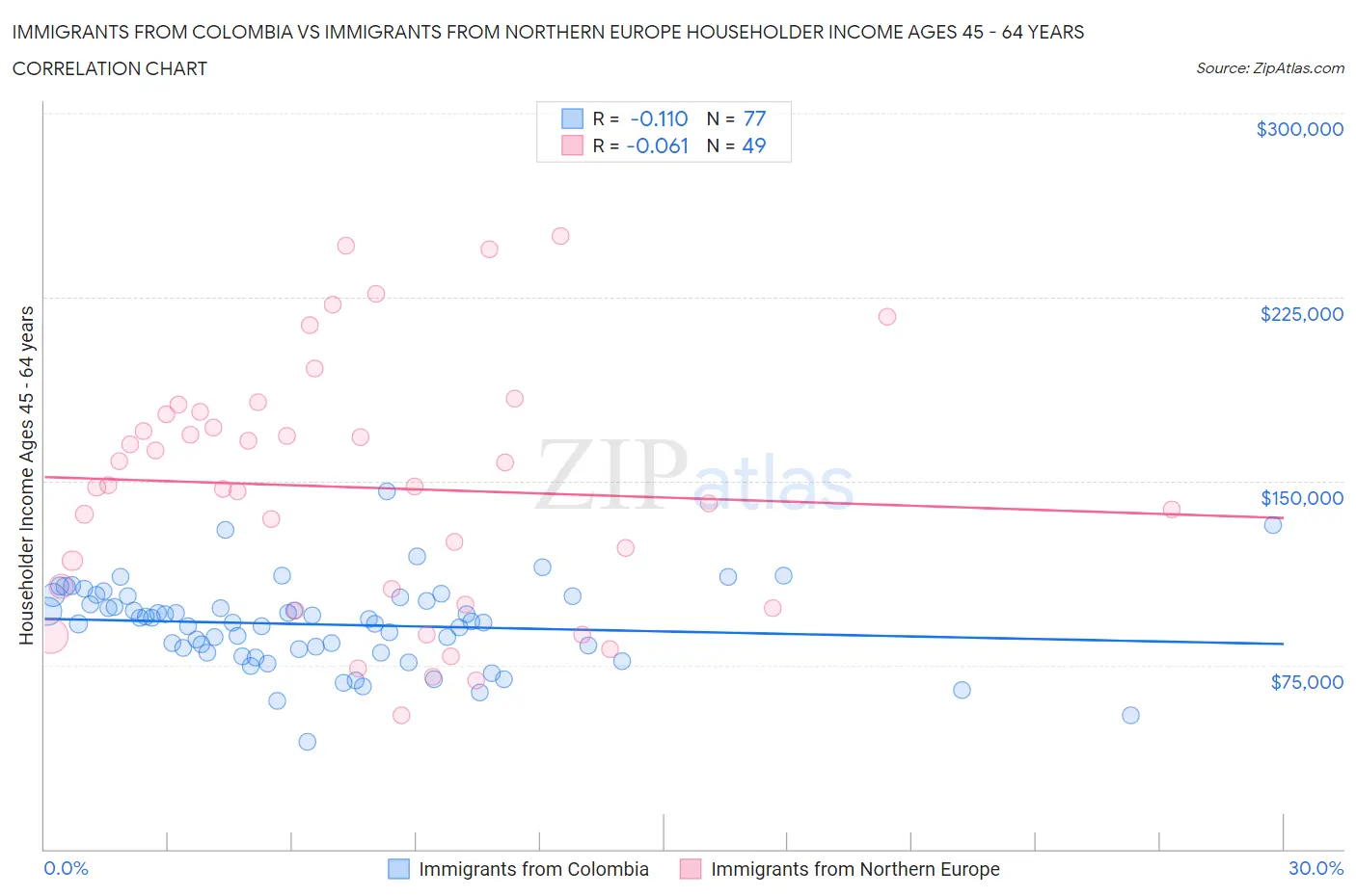 Immigrants from Colombia vs Immigrants from Northern Europe Householder Income Ages 45 - 64 years
