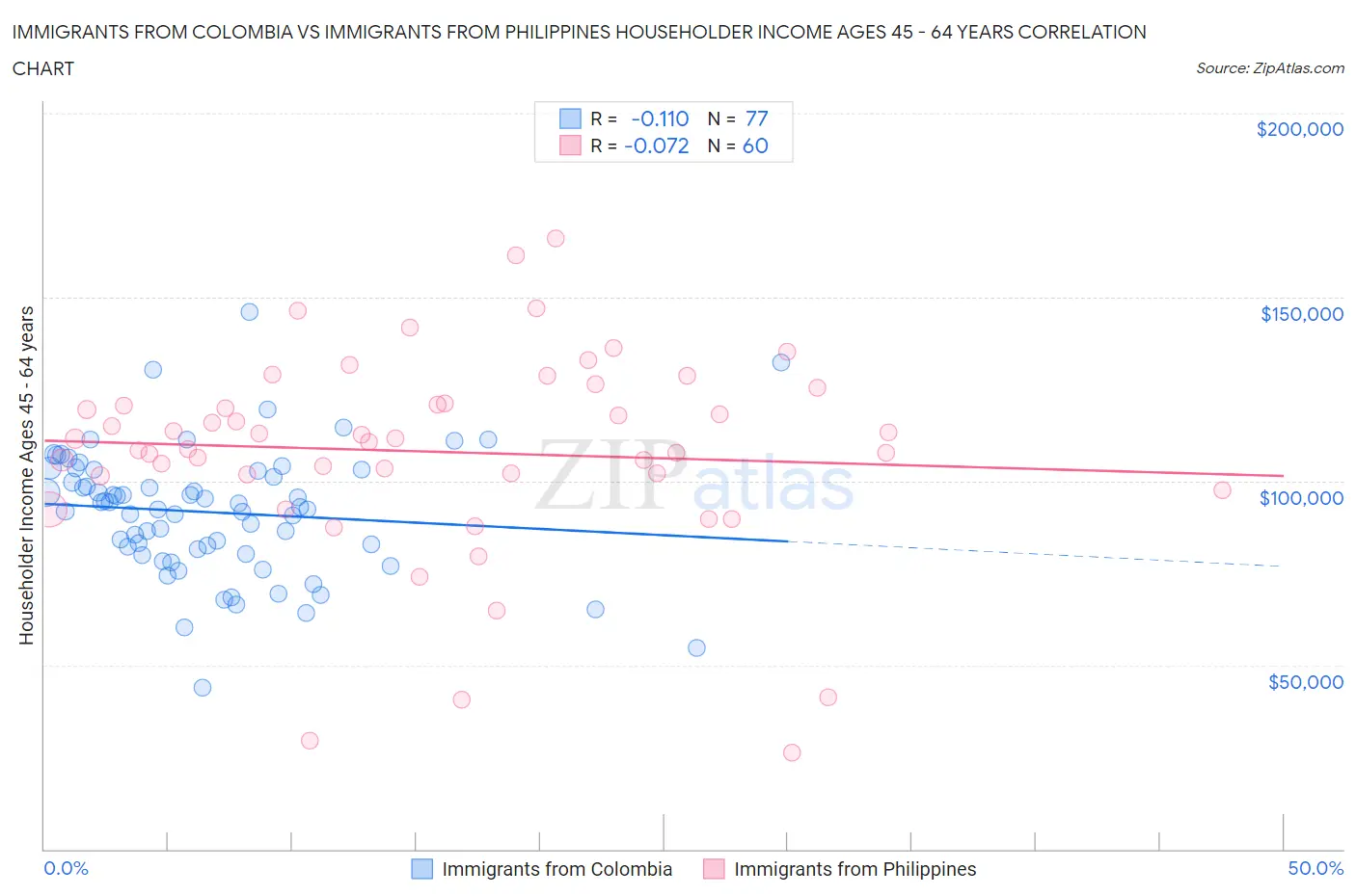 Immigrants from Colombia vs Immigrants from Philippines Householder Income Ages 45 - 64 years