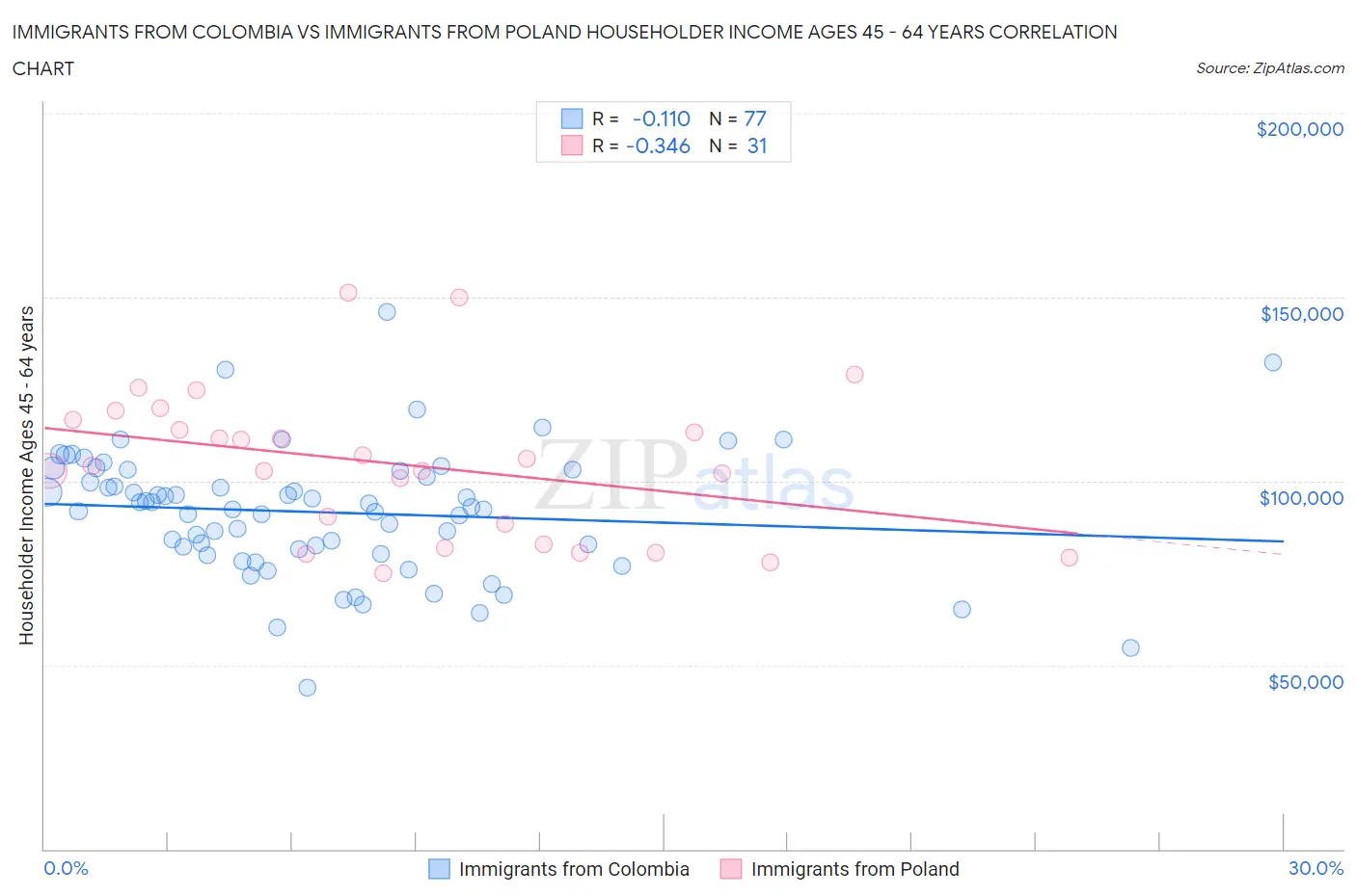 Immigrants from Colombia vs Immigrants from Poland Householder Income Ages 45 - 64 years