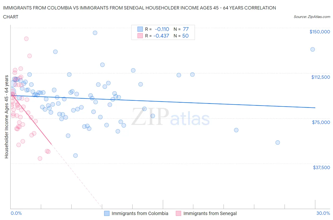 Immigrants from Colombia vs Immigrants from Senegal Householder Income Ages 45 - 64 years