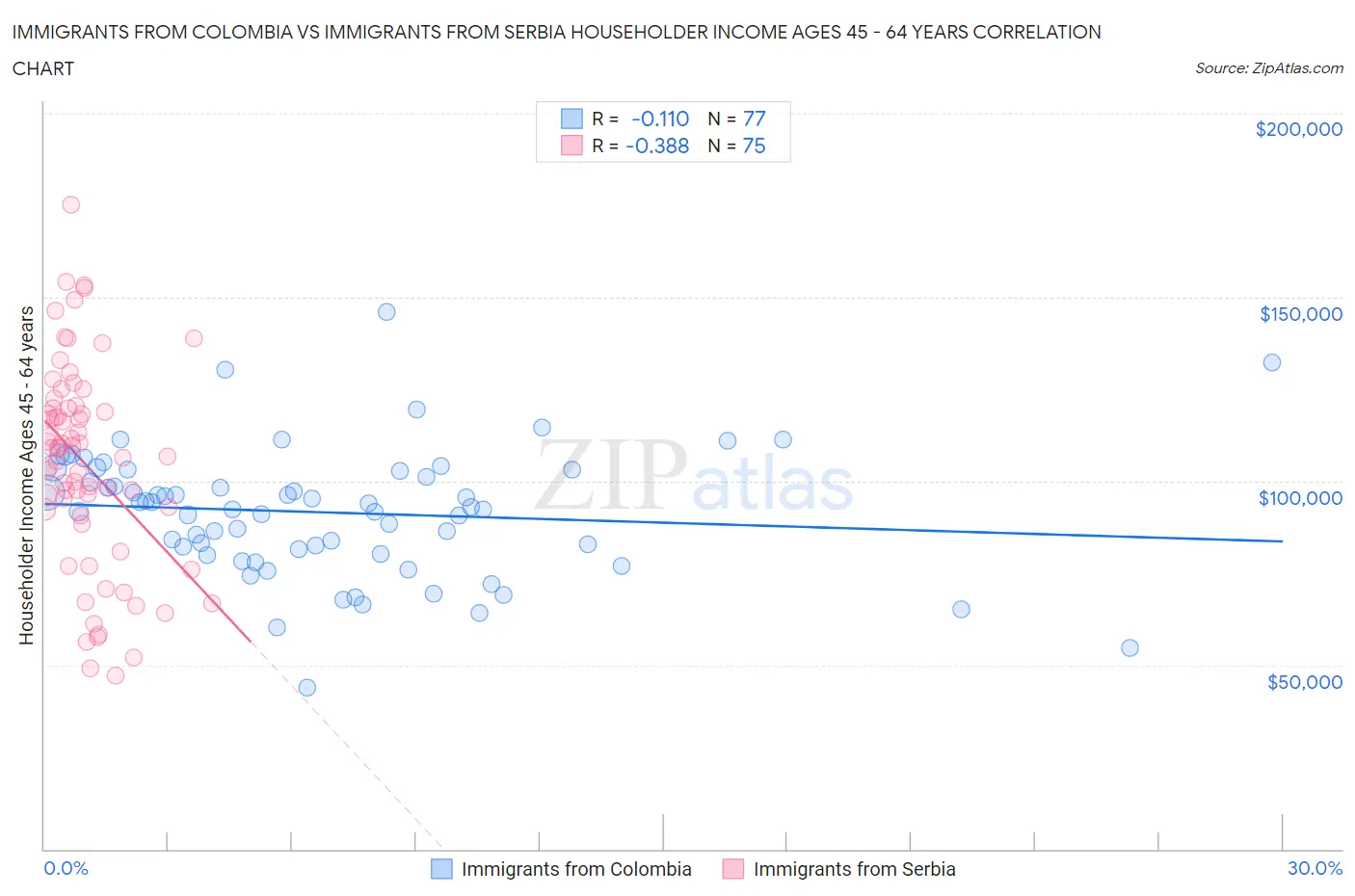 Immigrants from Colombia vs Immigrants from Serbia Householder Income Ages 45 - 64 years