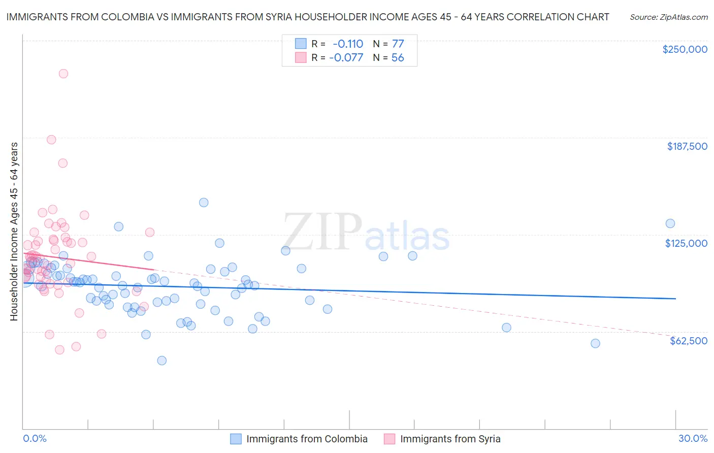 Immigrants from Colombia vs Immigrants from Syria Householder Income Ages 45 - 64 years