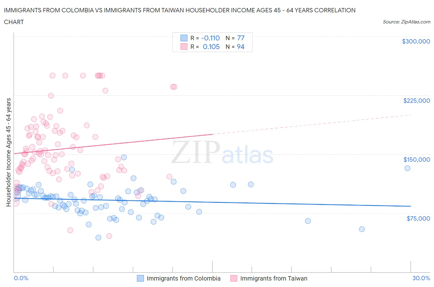 Immigrants from Colombia vs Immigrants from Taiwan Householder Income Ages 45 - 64 years