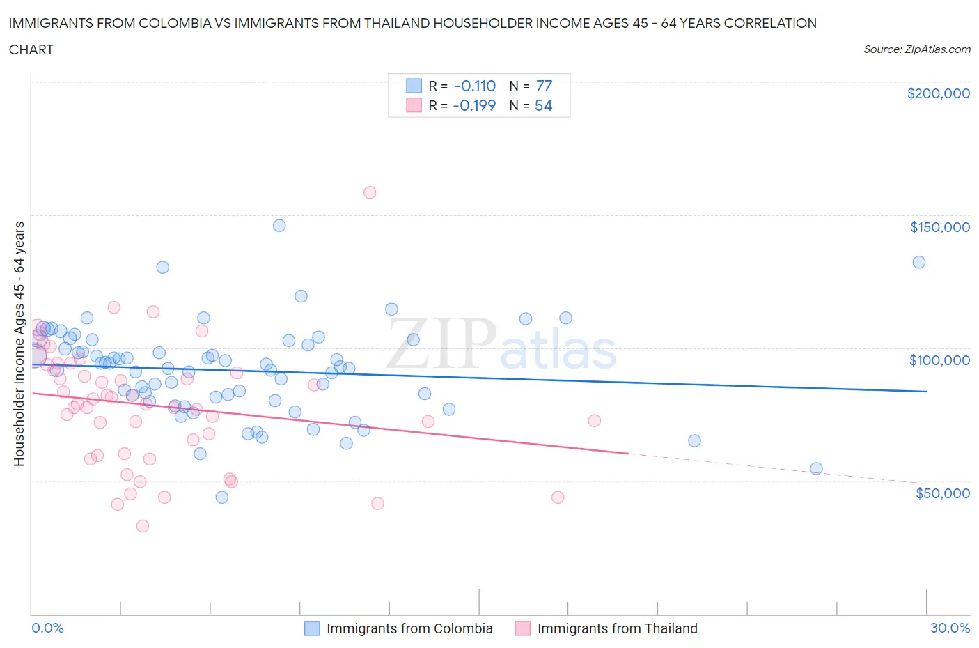 Immigrants from Colombia vs Immigrants from Thailand Householder Income Ages 45 - 64 years