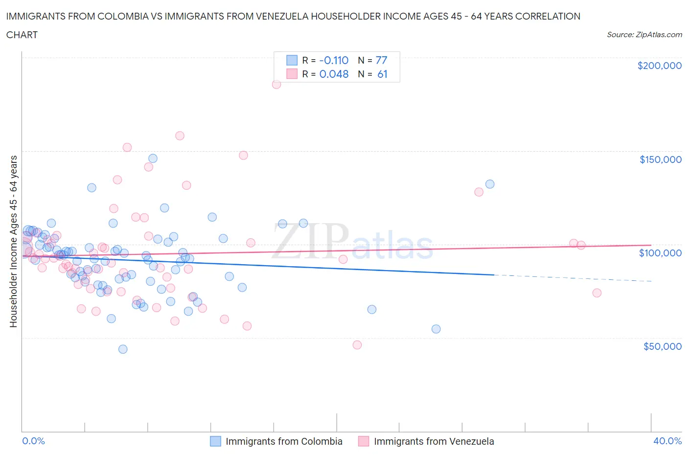 Immigrants from Colombia vs Immigrants from Venezuela Householder Income Ages 45 - 64 years