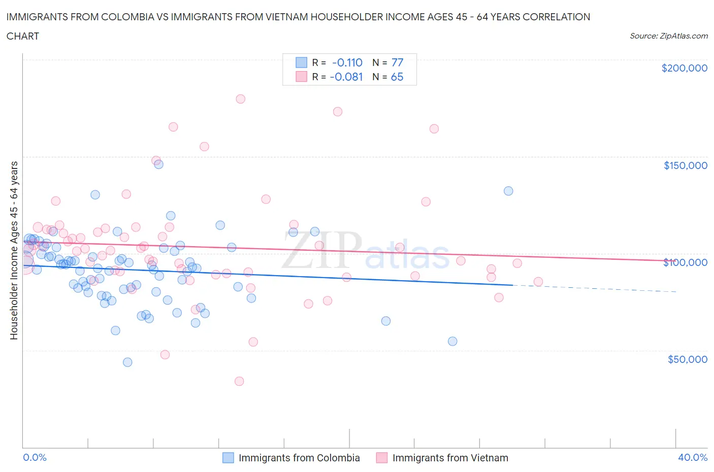 Immigrants from Colombia vs Immigrants from Vietnam Householder Income Ages 45 - 64 years