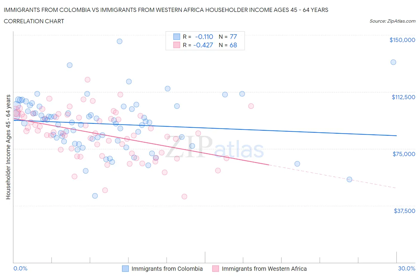 Immigrants from Colombia vs Immigrants from Western Africa Householder Income Ages 45 - 64 years