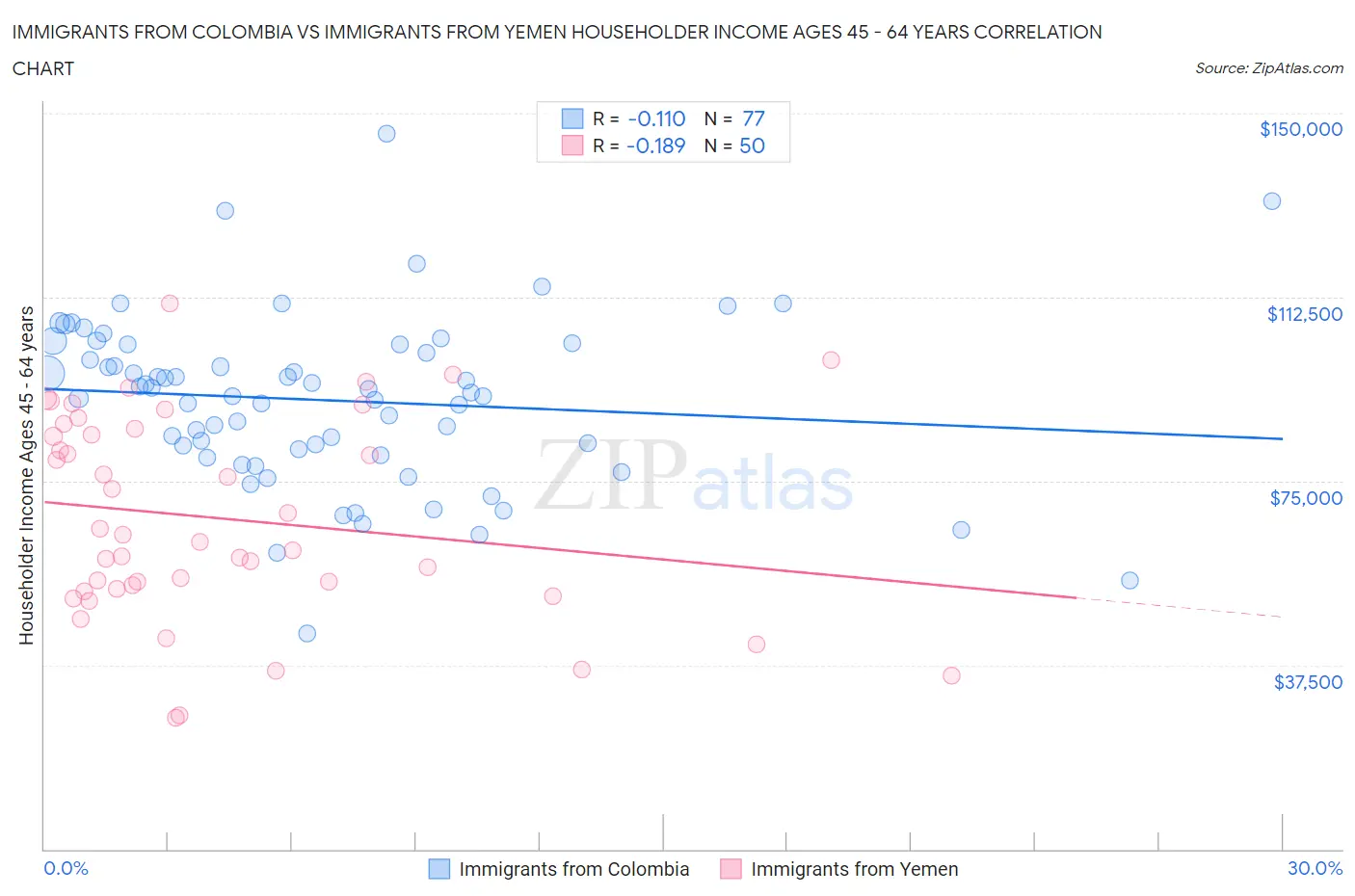 Immigrants from Colombia vs Immigrants from Yemen Householder Income Ages 45 - 64 years