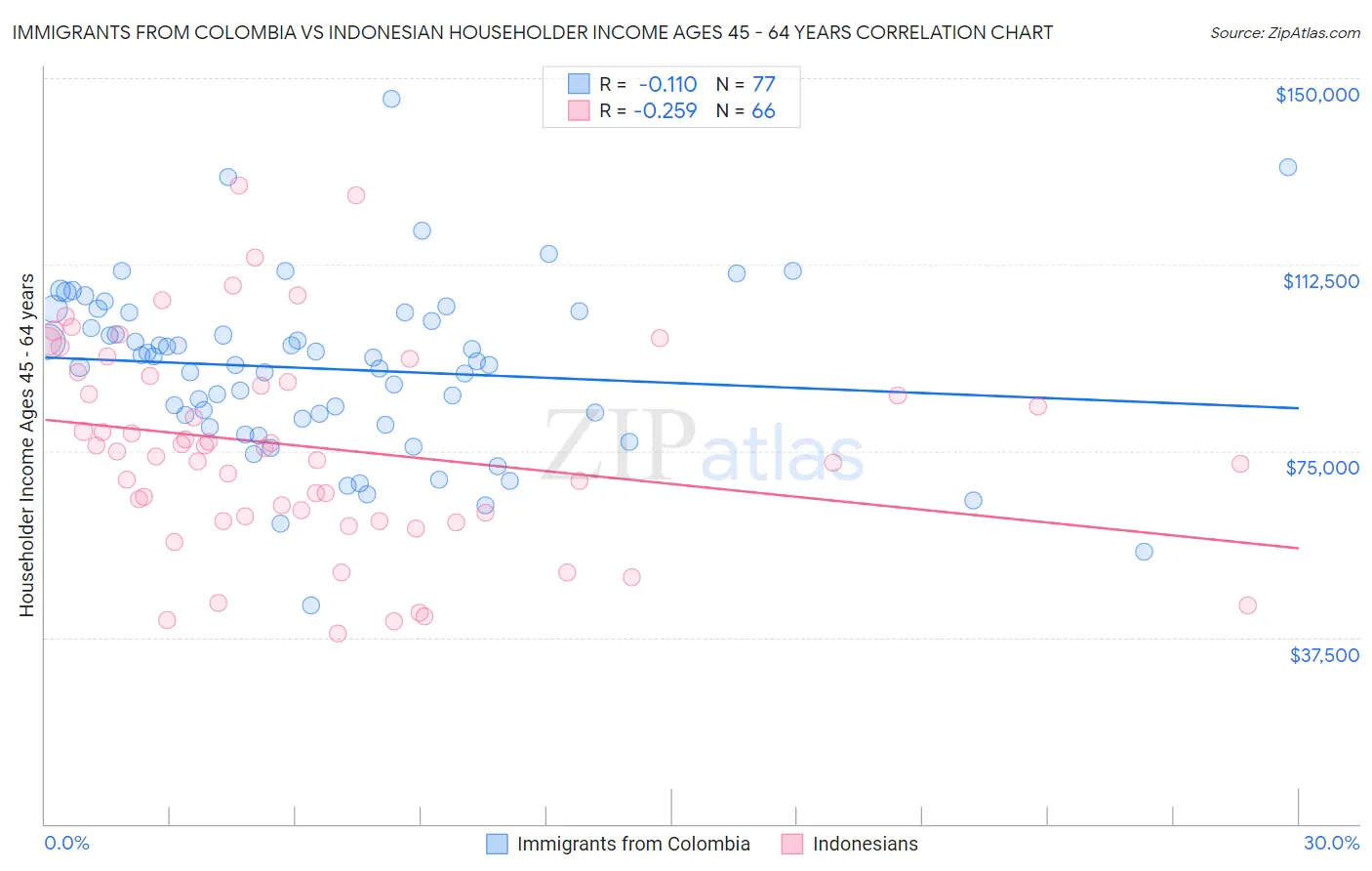 Immigrants from Colombia vs Indonesian Householder Income Ages 45 - 64 years
