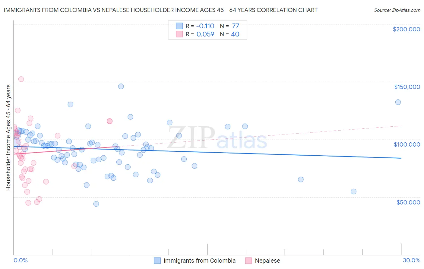 Immigrants from Colombia vs Nepalese Householder Income Ages 45 - 64 years