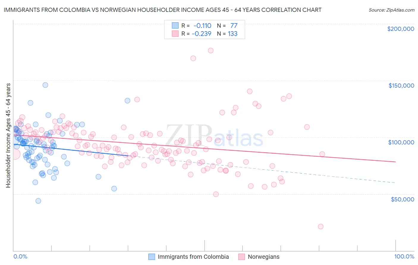 Immigrants from Colombia vs Norwegian Householder Income Ages 45 - 64 years