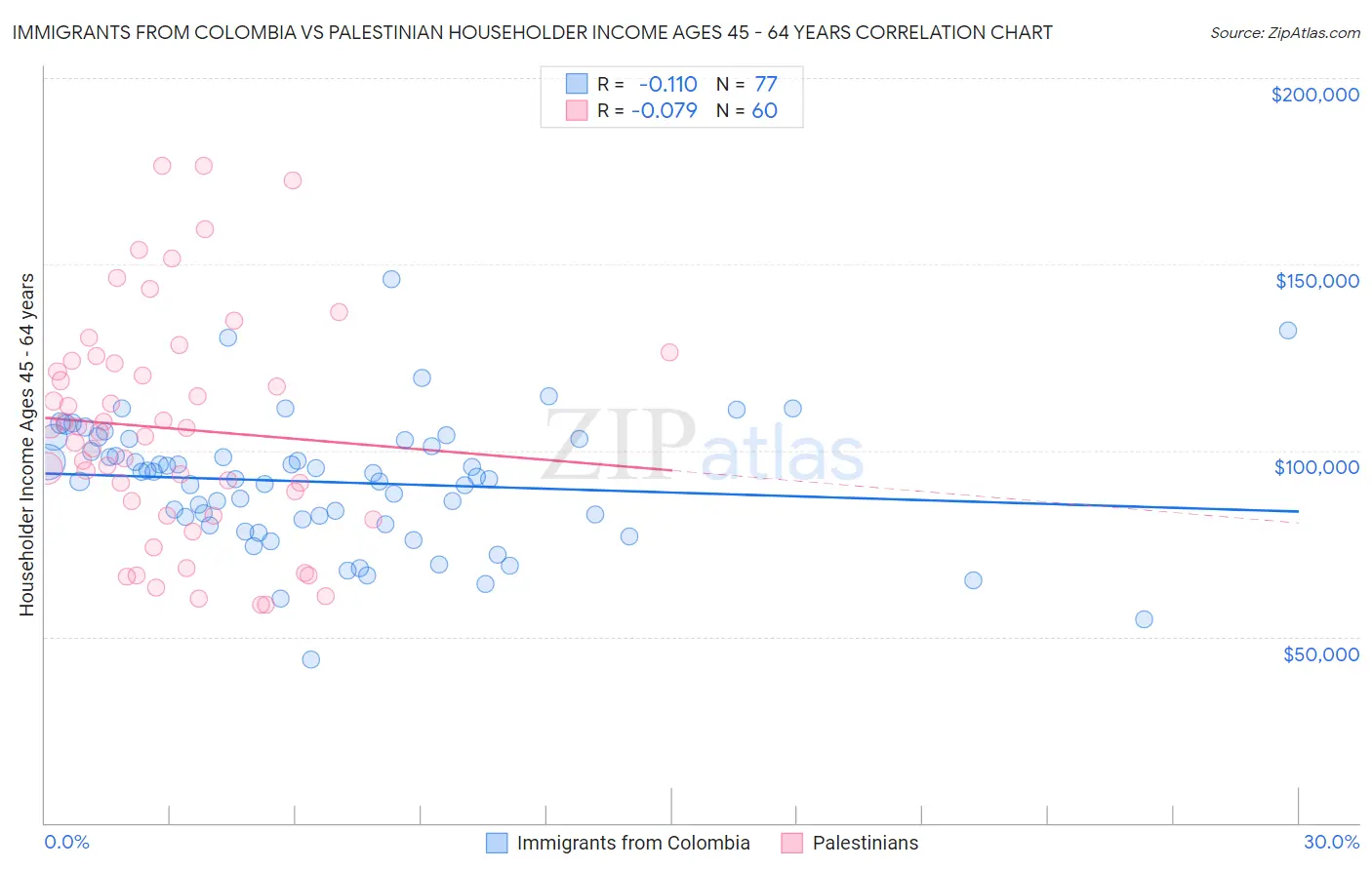 Immigrants from Colombia vs Palestinian Householder Income Ages 45 - 64 years