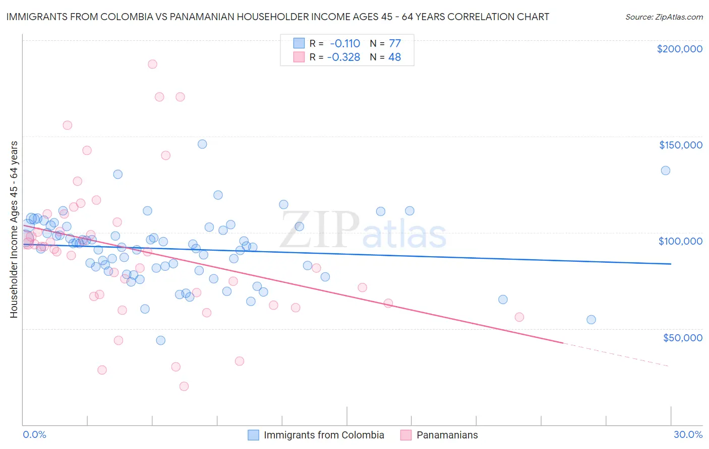 Immigrants from Colombia vs Panamanian Householder Income Ages 45 - 64 years