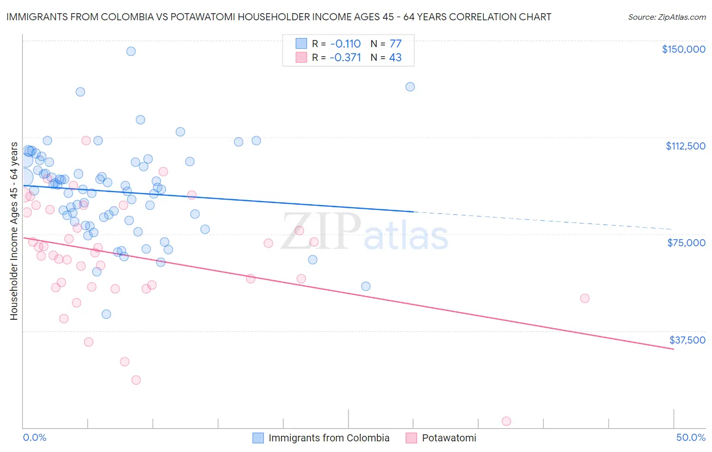 Immigrants from Colombia vs Potawatomi Householder Income Ages 45 - 64 years