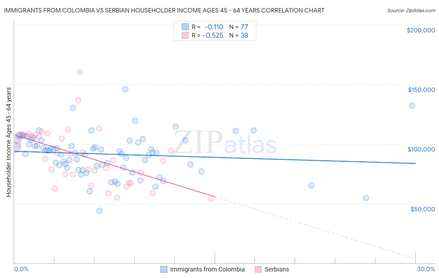 Immigrants from Colombia vs Serbian Householder Income Ages 45 - 64 years