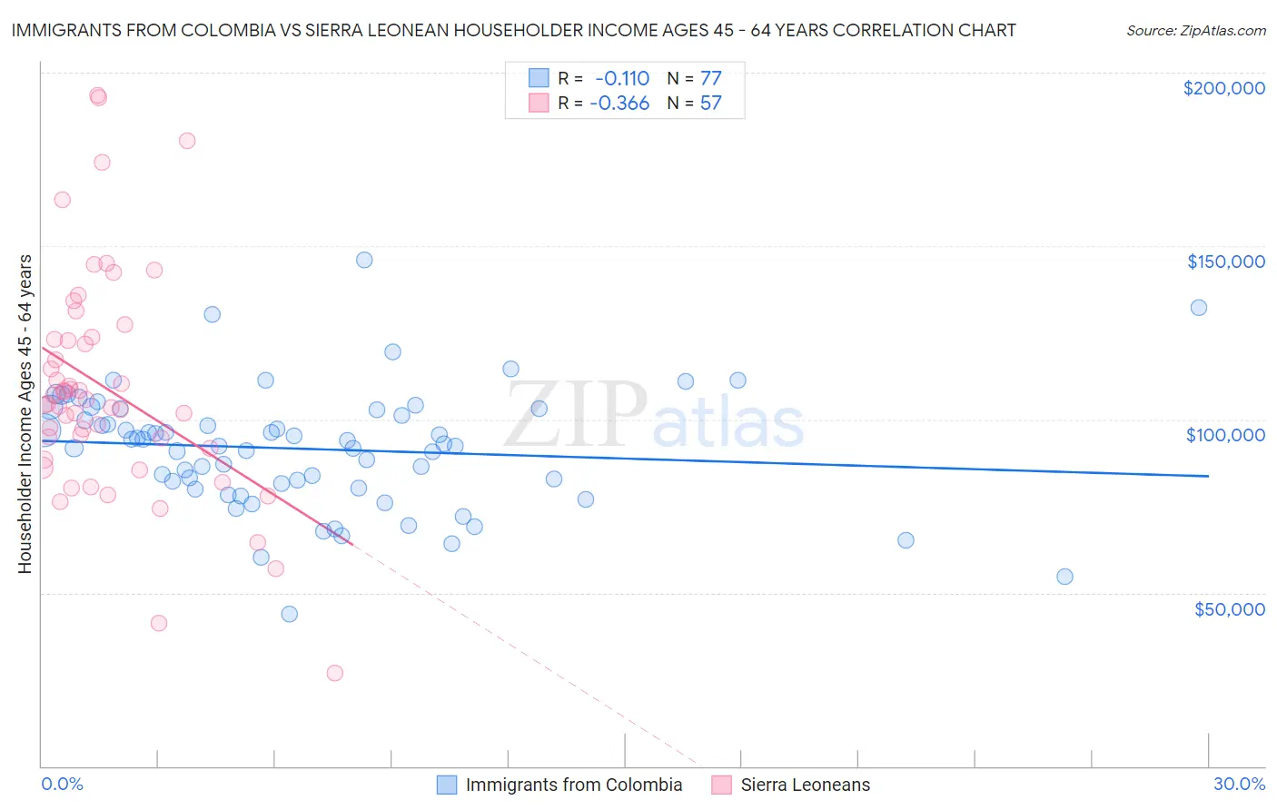 Immigrants from Colombia vs Sierra Leonean Householder Income Ages 45 - 64 years