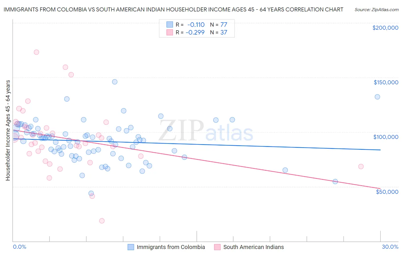 Immigrants from Colombia vs South American Indian Householder Income Ages 45 - 64 years