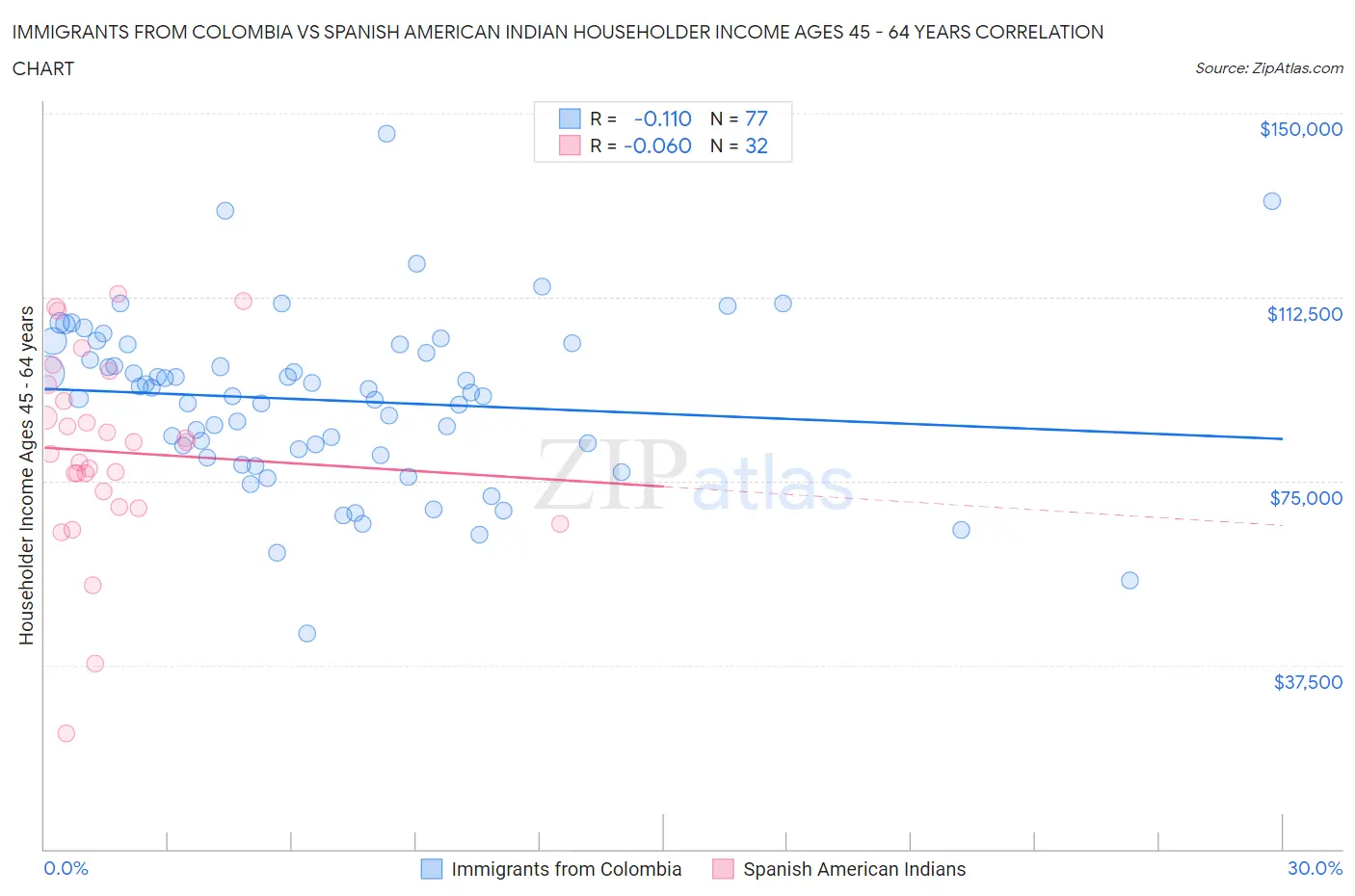 Immigrants from Colombia vs Spanish American Indian Householder Income Ages 45 - 64 years