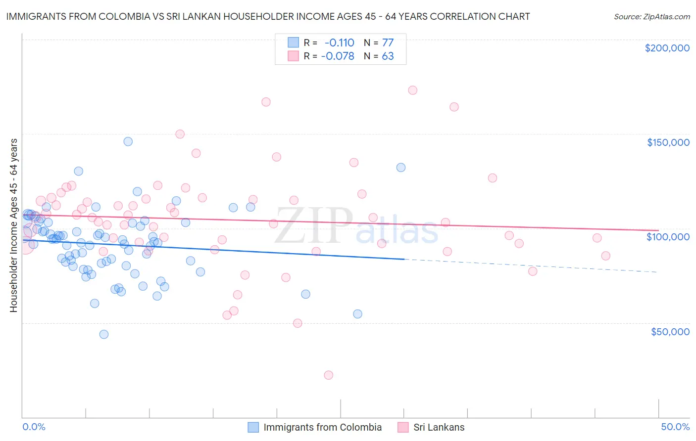 Immigrants from Colombia vs Sri Lankan Householder Income Ages 45 - 64 years