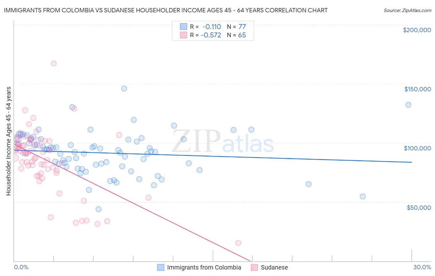 Immigrants from Colombia vs Sudanese Householder Income Ages 45 - 64 years
