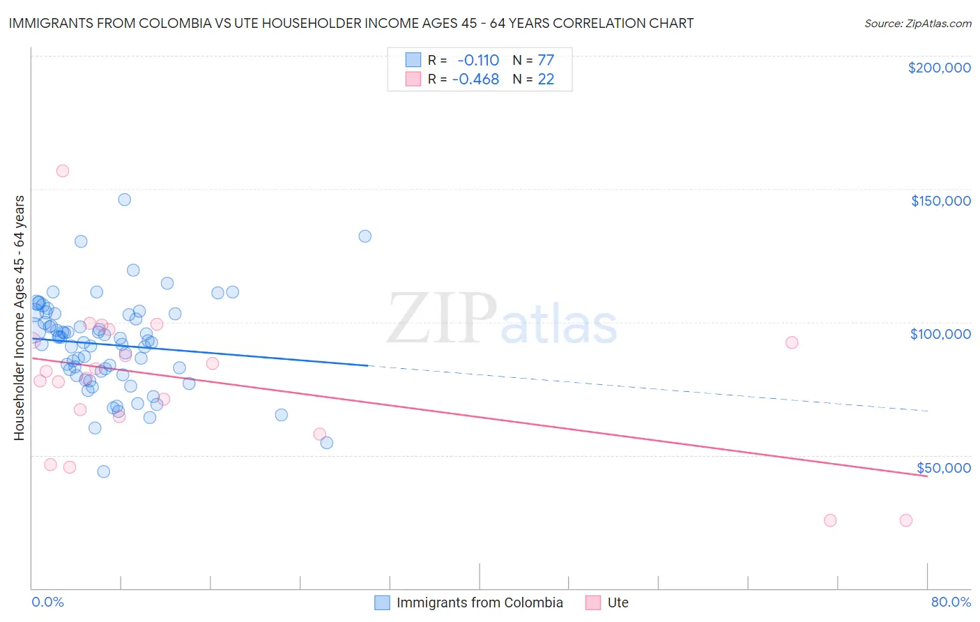 Immigrants from Colombia vs Ute Householder Income Ages 45 - 64 years