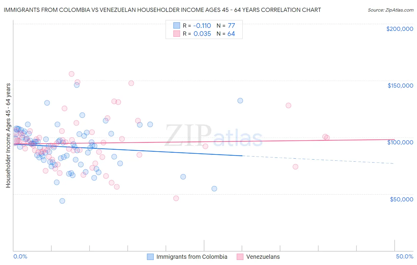 Immigrants from Colombia vs Venezuelan Householder Income Ages 45 - 64 years