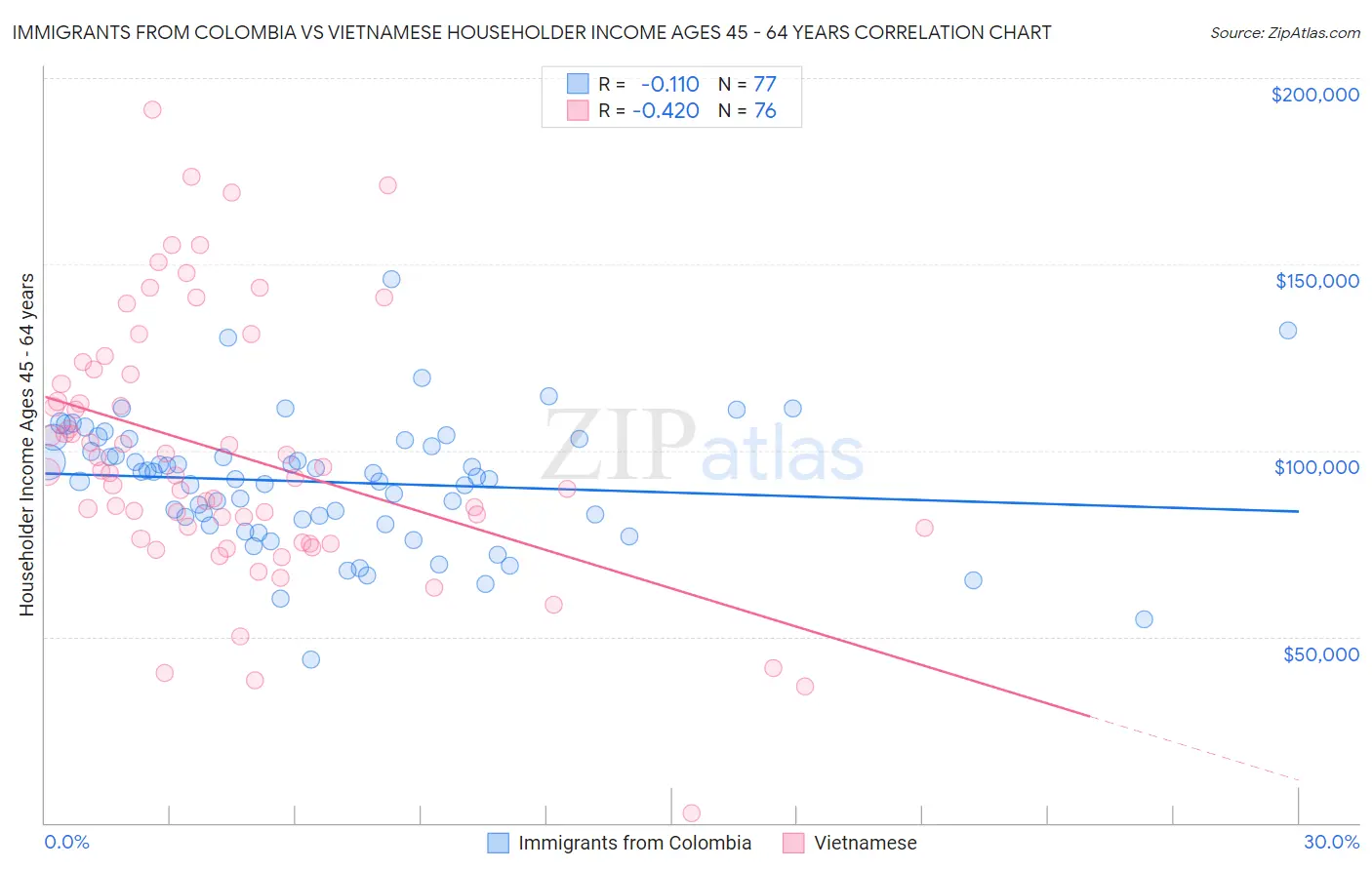 Immigrants from Colombia vs Vietnamese Householder Income Ages 45 - 64 years