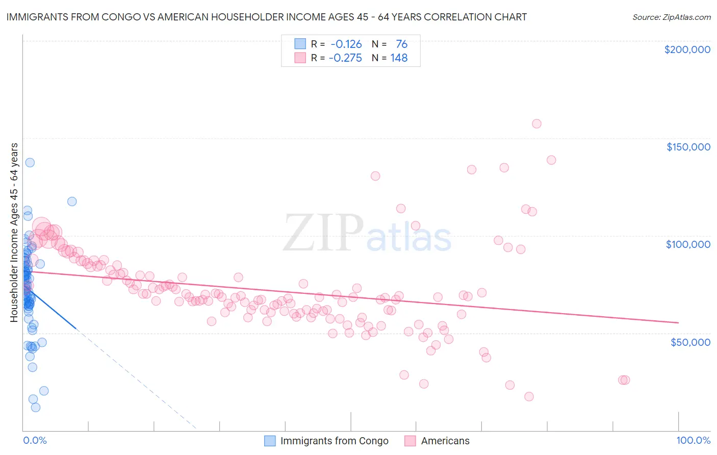 Immigrants from Congo vs American Householder Income Ages 45 - 64 years