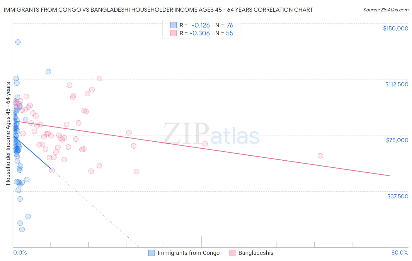 Immigrants from Congo vs Bangladeshi Householder Income Ages 45 - 64 years