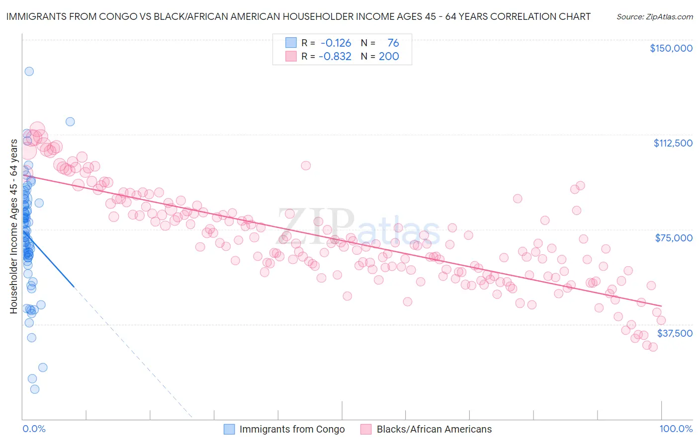 Immigrants from Congo vs Black/African American Householder Income Ages 45 - 64 years