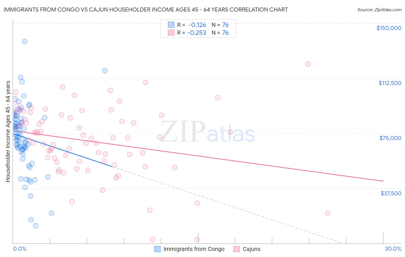 Immigrants from Congo vs Cajun Householder Income Ages 45 - 64 years