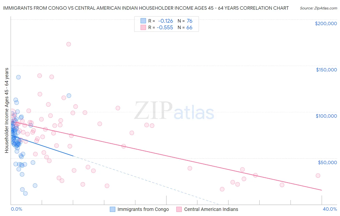 Immigrants from Congo vs Central American Indian Householder Income Ages 45 - 64 years
