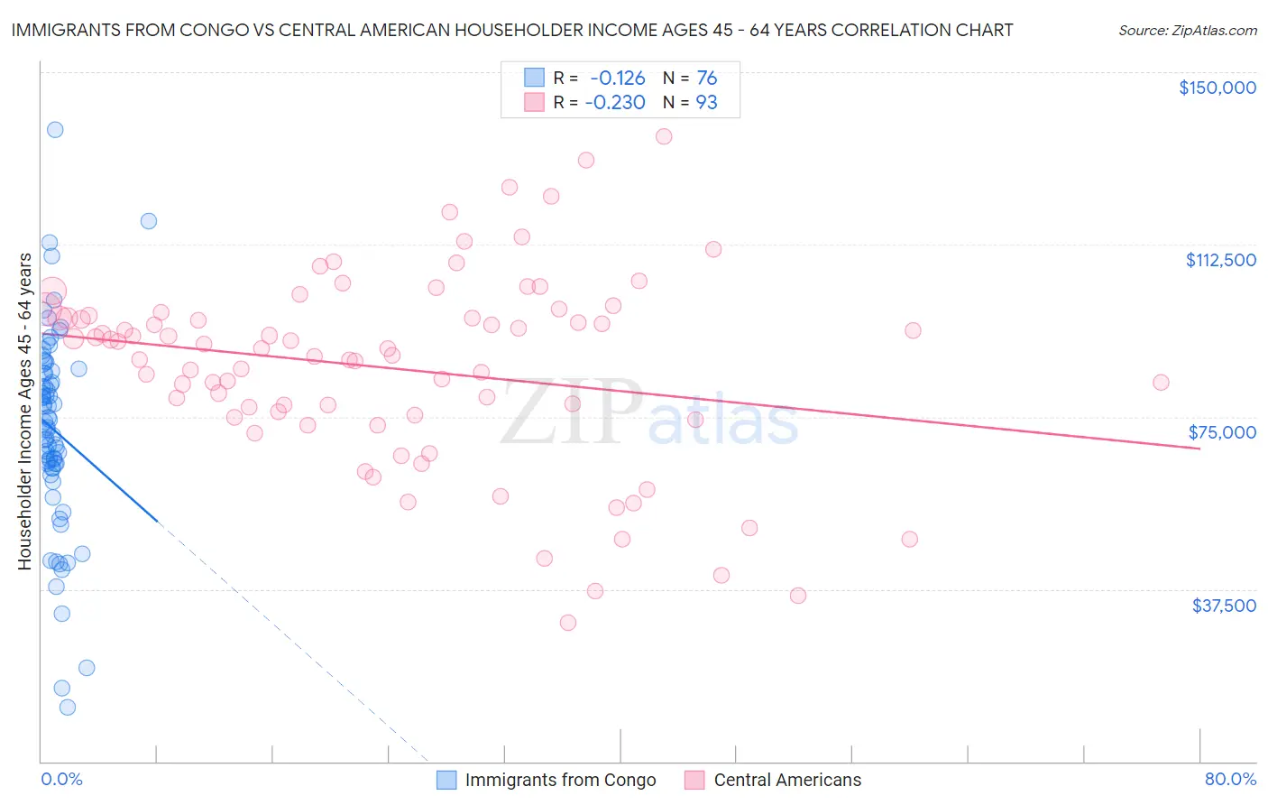 Immigrants from Congo vs Central American Householder Income Ages 45 - 64 years