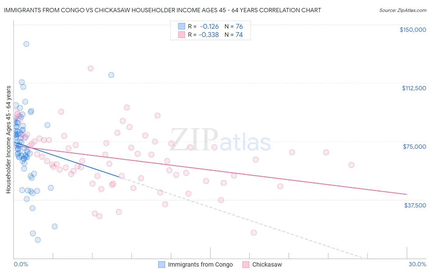 Immigrants from Congo vs Chickasaw Householder Income Ages 45 - 64 years