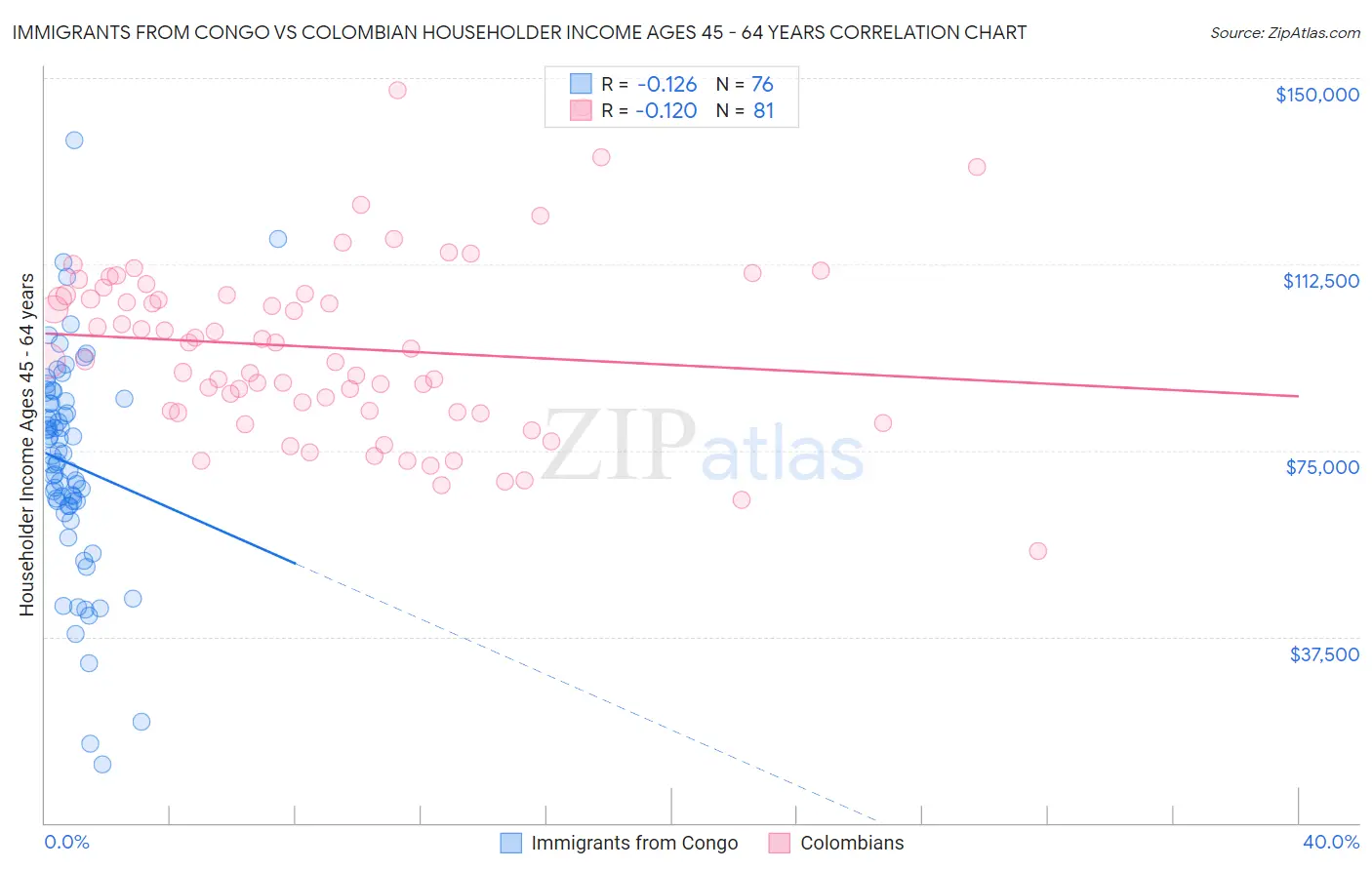 Immigrants from Congo vs Colombian Householder Income Ages 45 - 64 years