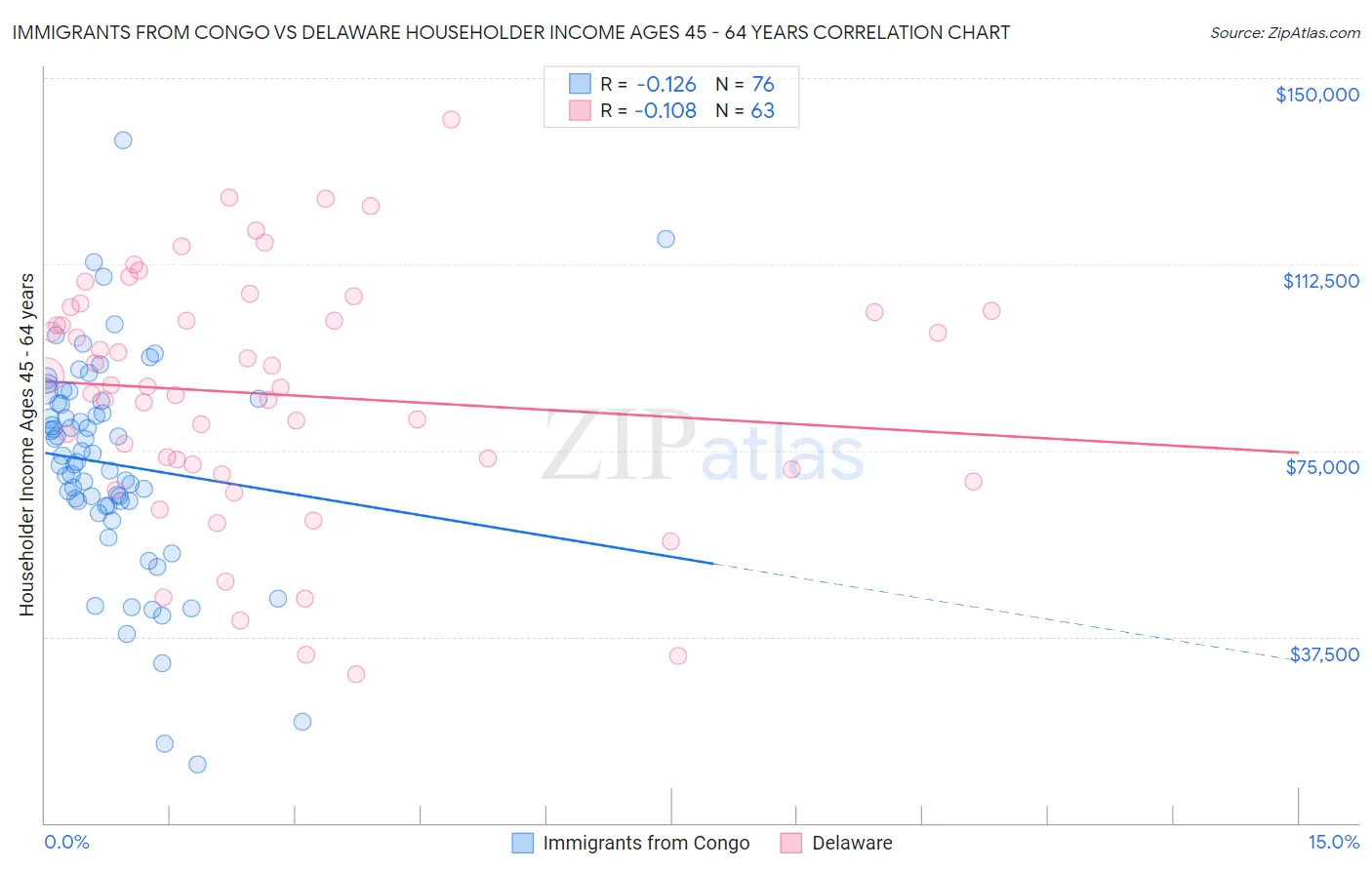 Immigrants from Congo vs Delaware Householder Income Ages 45 - 64 years