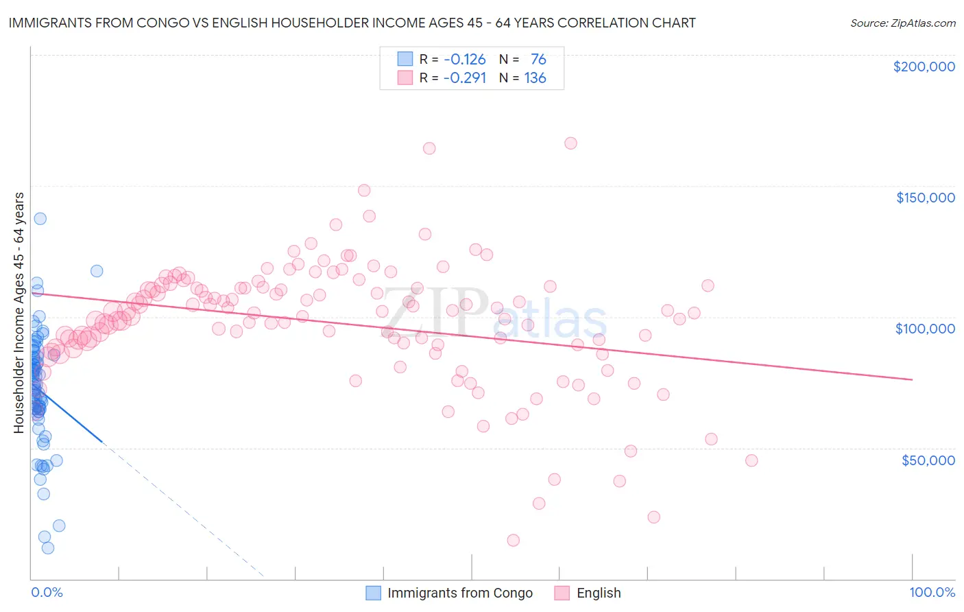 Immigrants from Congo vs English Householder Income Ages 45 - 64 years