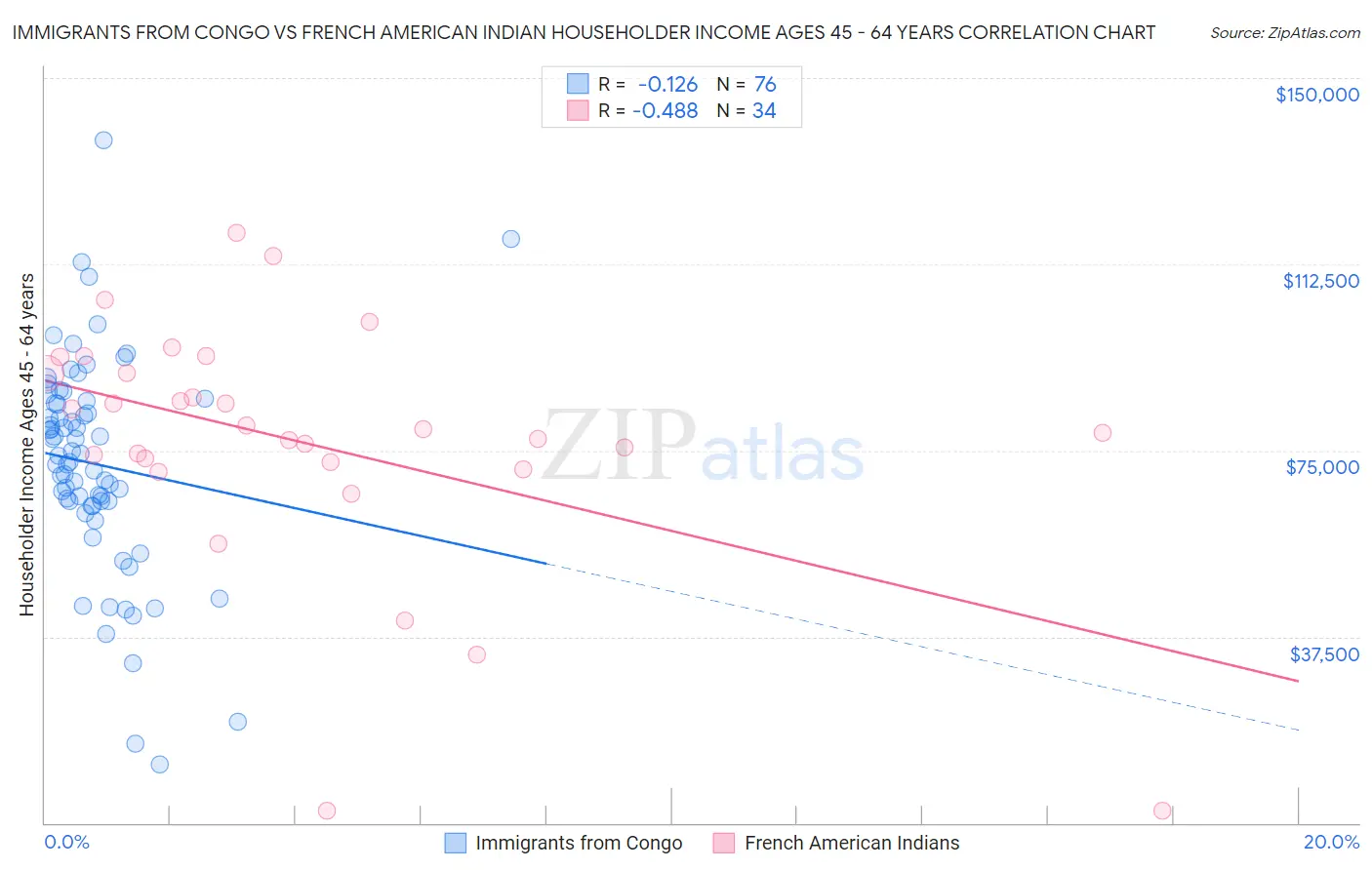 Immigrants from Congo vs French American Indian Householder Income Ages 45 - 64 years