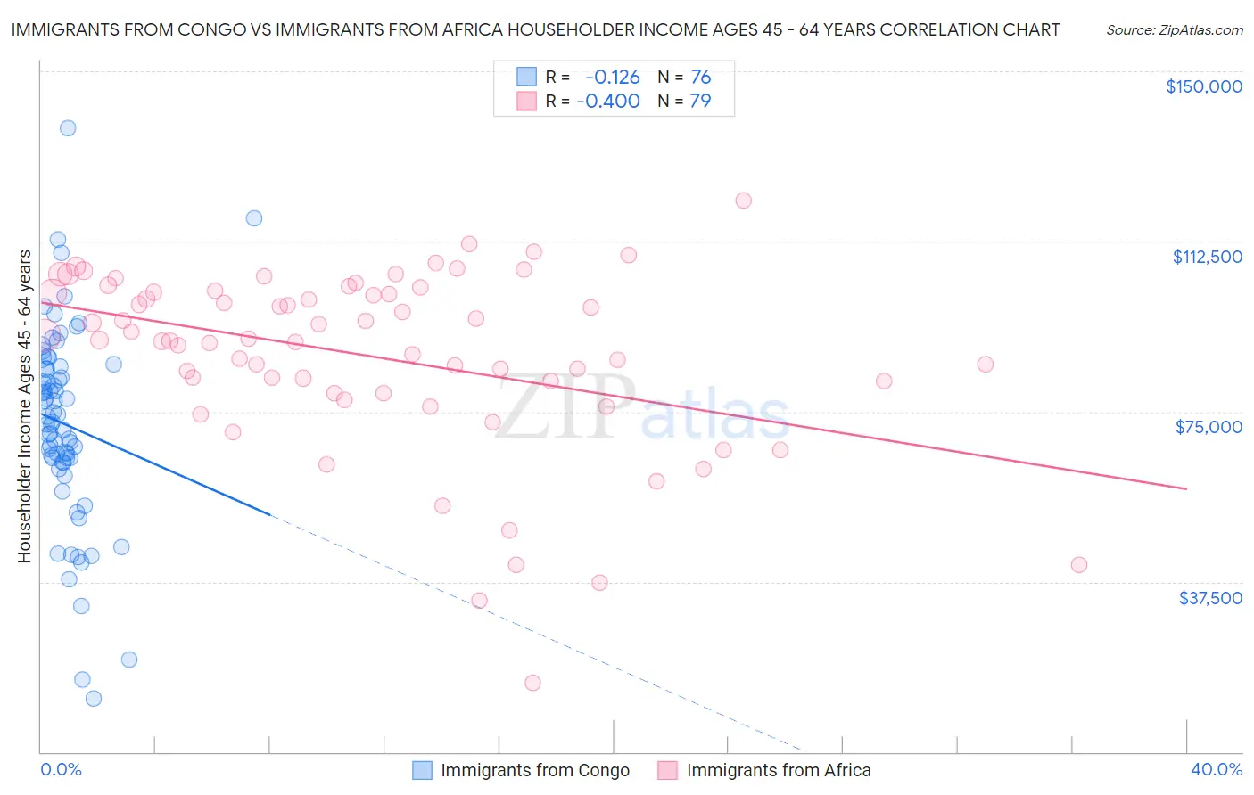 Immigrants from Congo vs Immigrants from Africa Householder Income Ages 45 - 64 years