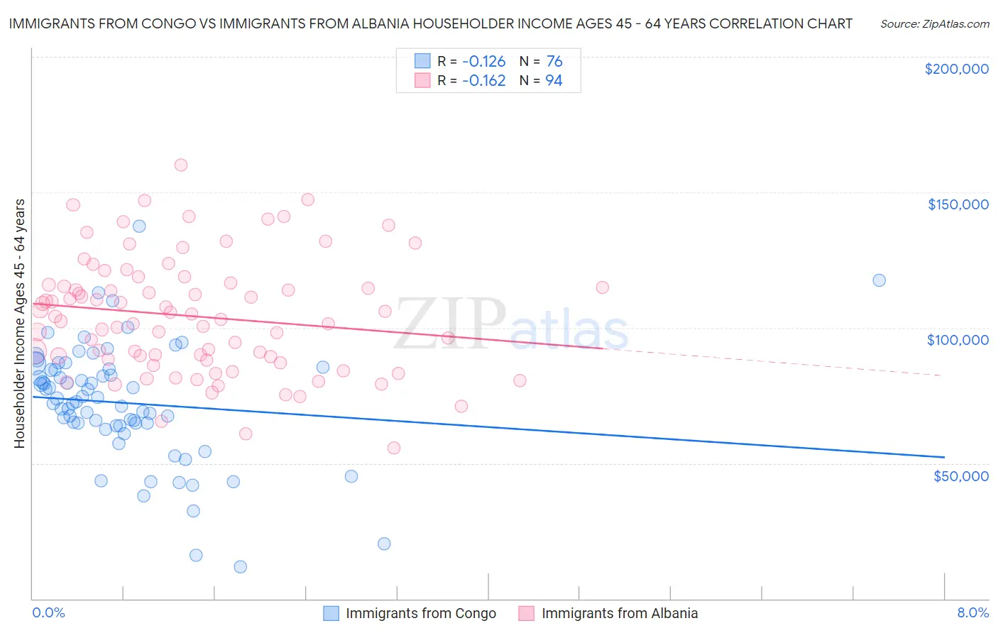 Immigrants from Congo vs Immigrants from Albania Householder Income Ages 45 - 64 years