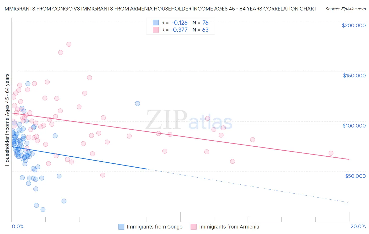Immigrants from Congo vs Immigrants from Armenia Householder Income Ages 45 - 64 years