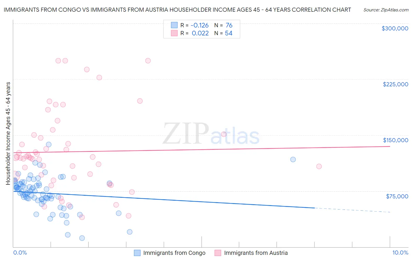Immigrants from Congo vs Immigrants from Austria Householder Income Ages 45 - 64 years