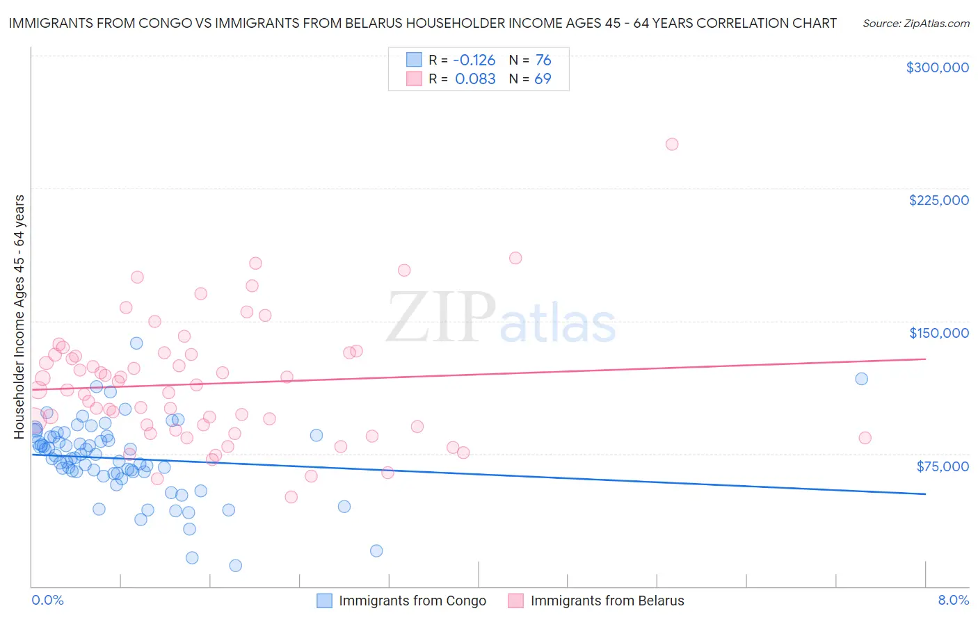 Immigrants from Congo vs Immigrants from Belarus Householder Income Ages 45 - 64 years