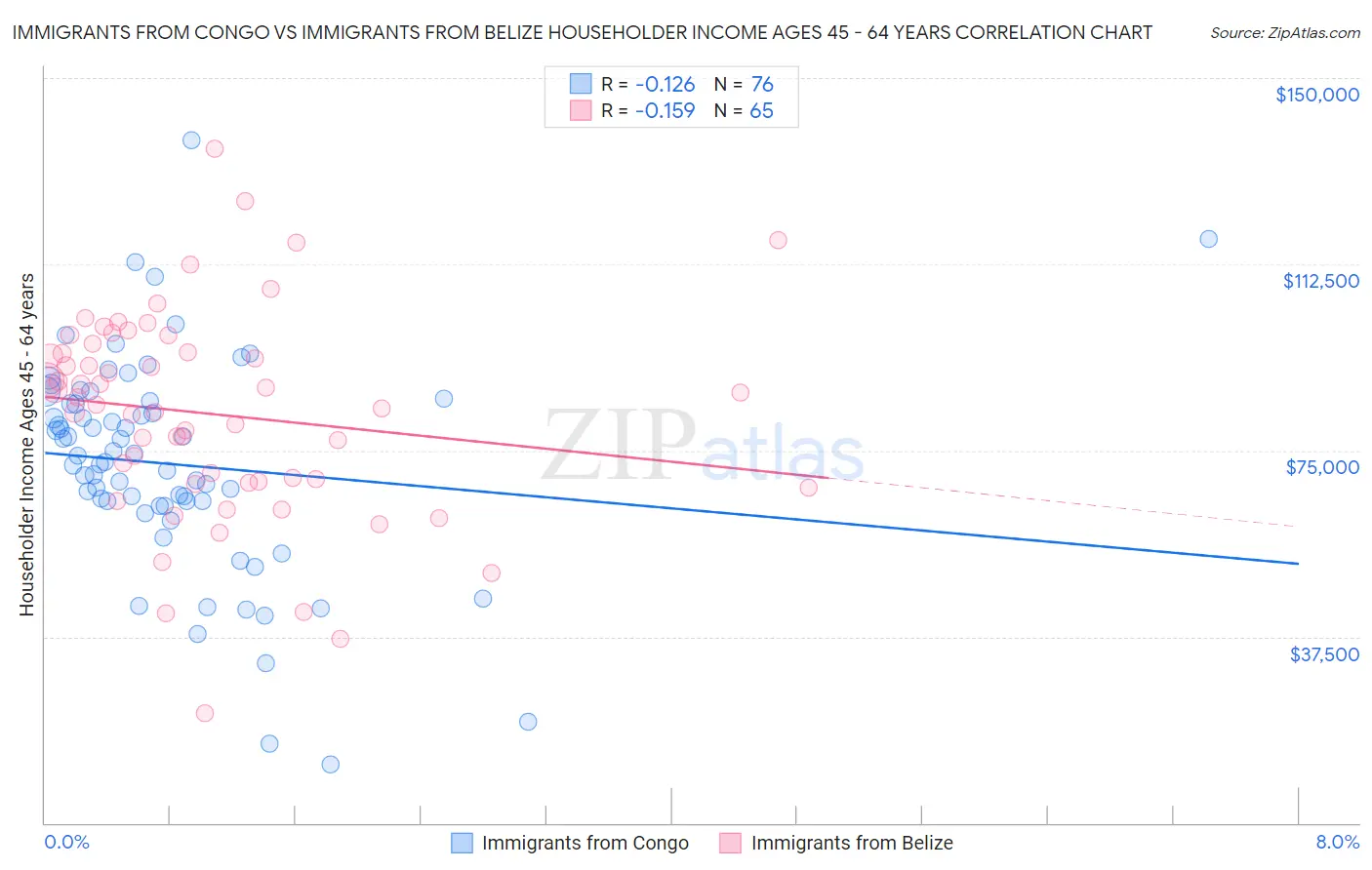 Immigrants from Congo vs Immigrants from Belize Householder Income Ages 45 - 64 years