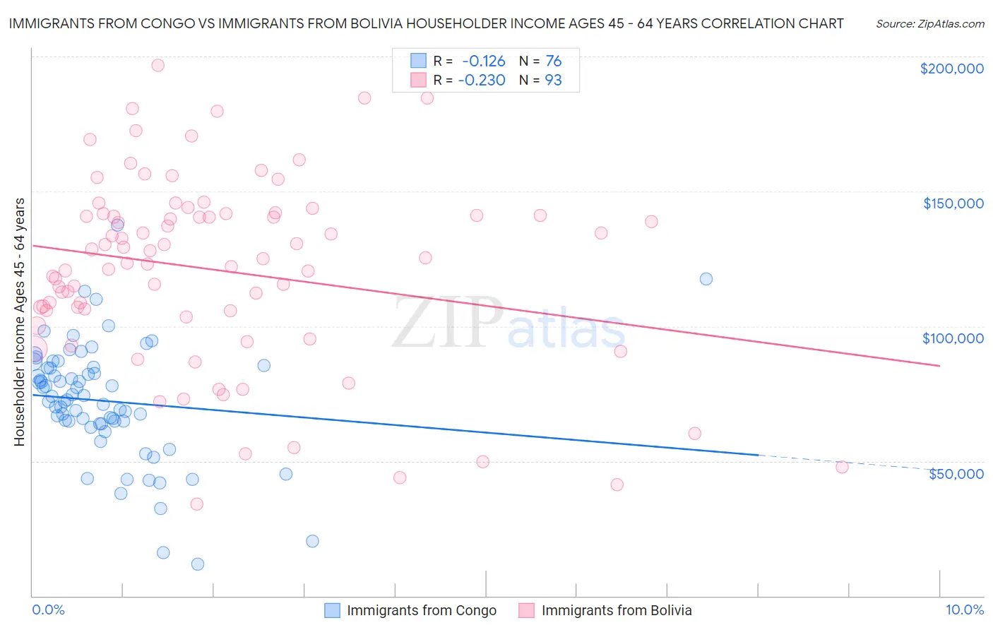 Immigrants from Congo vs Immigrants from Bolivia Householder Income Ages 45 - 64 years
