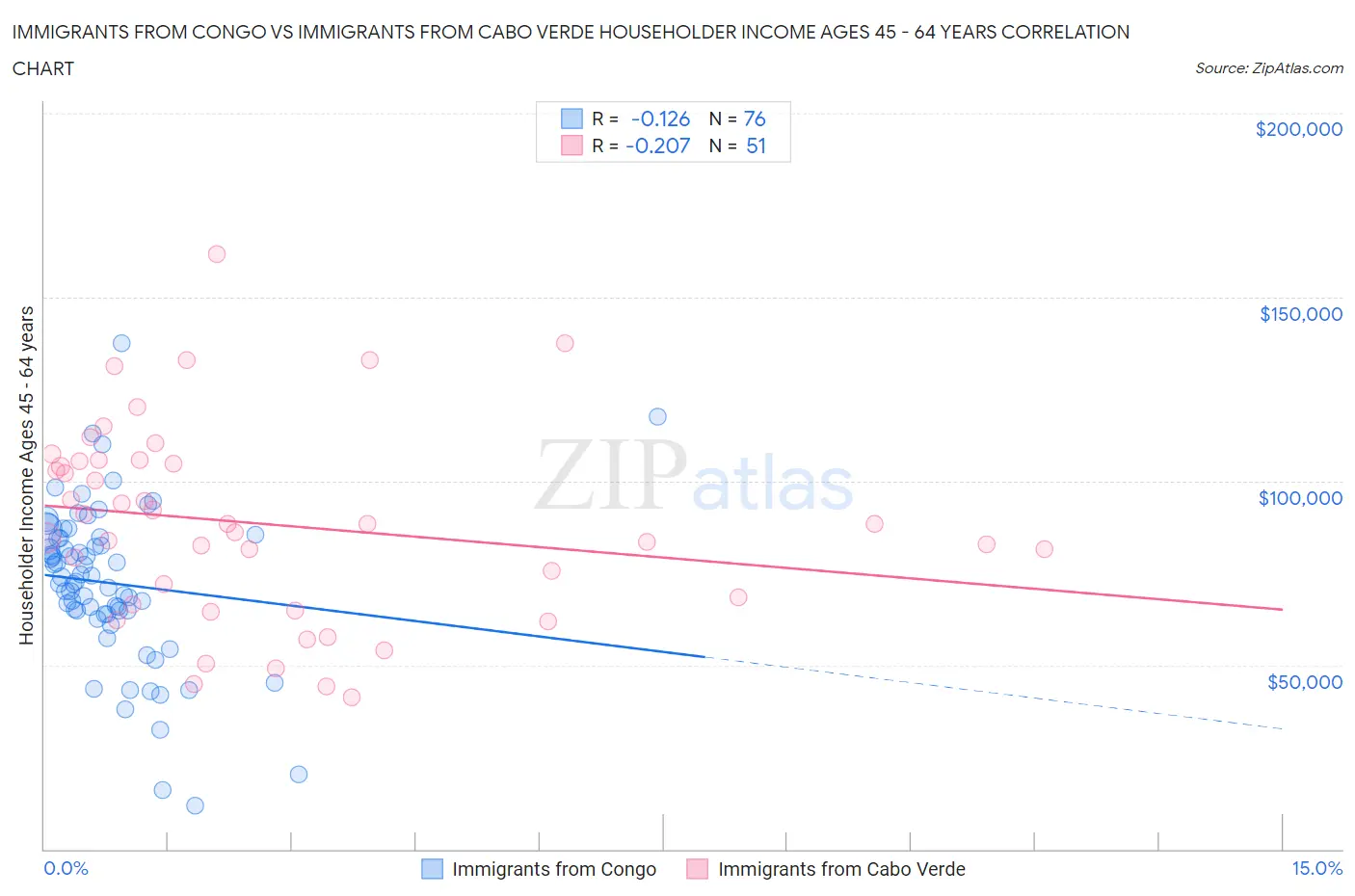 Immigrants from Congo vs Immigrants from Cabo Verde Householder Income Ages 45 - 64 years