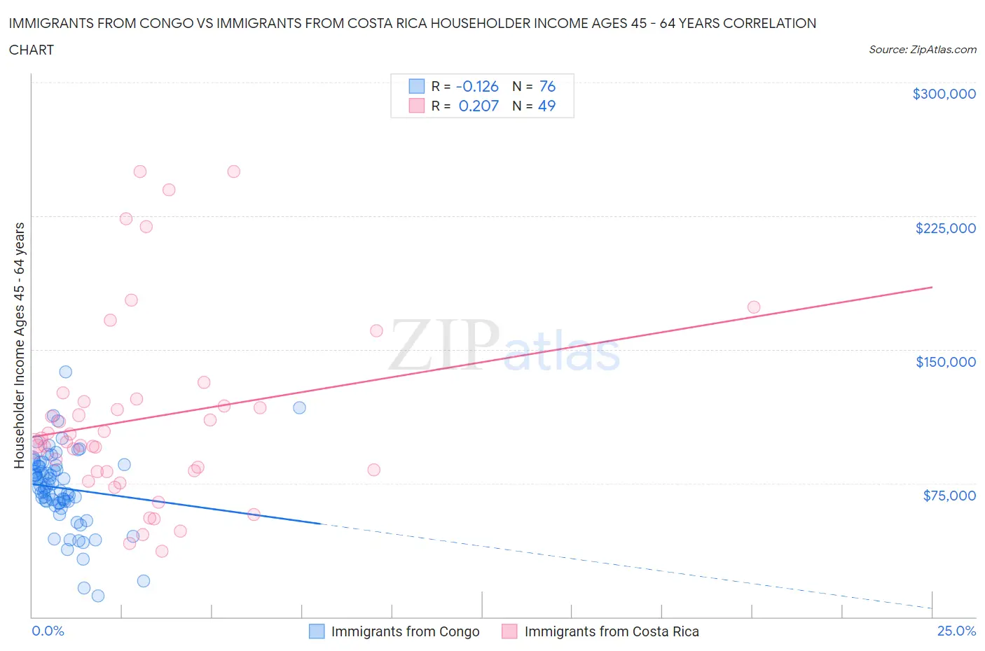 Immigrants from Congo vs Immigrants from Costa Rica Householder Income Ages 45 - 64 years