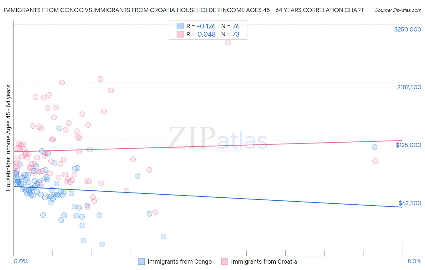 Immigrants from Congo vs Immigrants from Croatia Householder Income Ages 45 - 64 years
