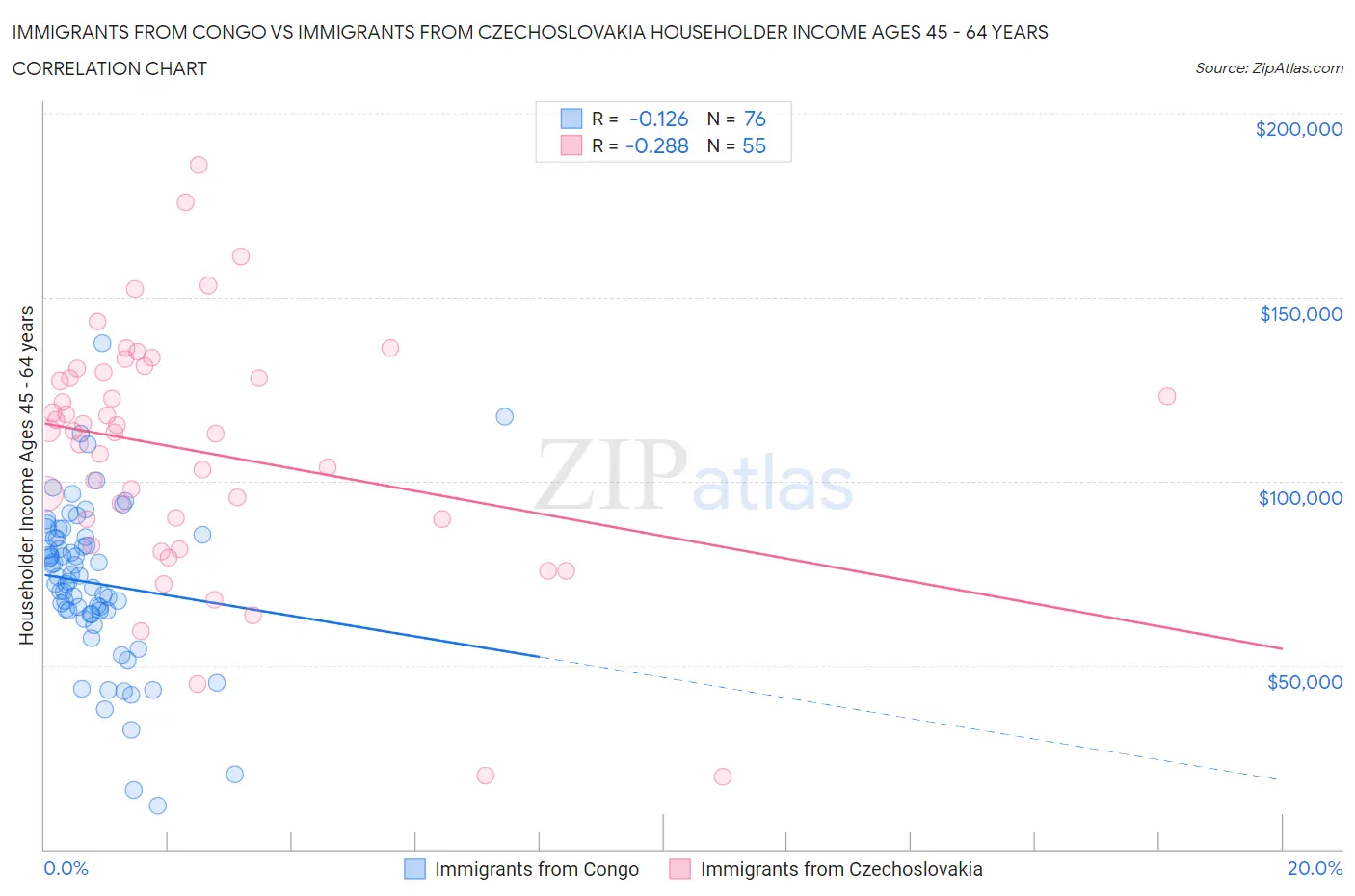 Immigrants from Congo vs Immigrants from Czechoslovakia Householder Income Ages 45 - 64 years