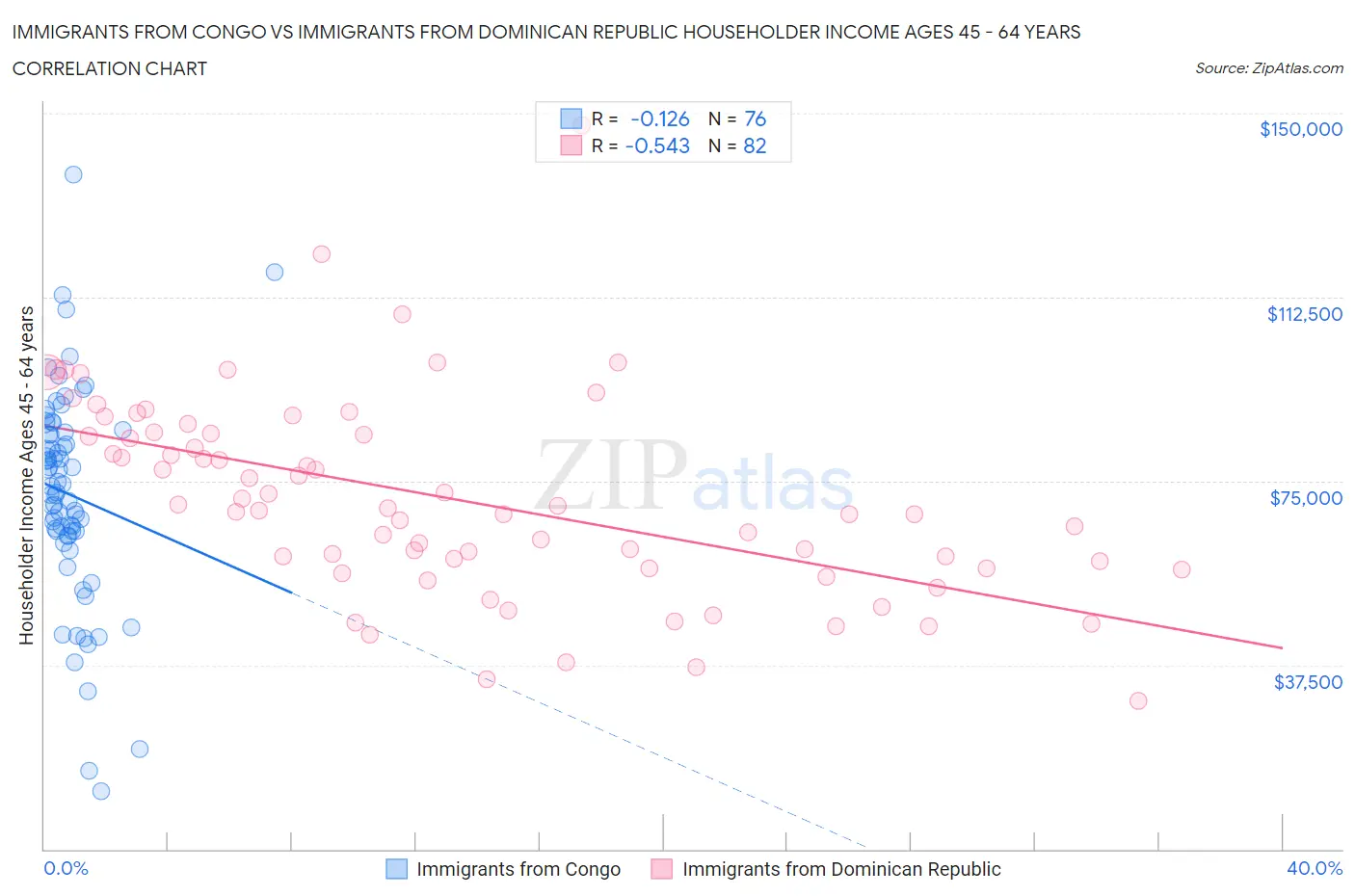 Immigrants from Congo vs Immigrants from Dominican Republic Householder Income Ages 45 - 64 years